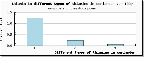 thiamine in coriander thiamin per 100g